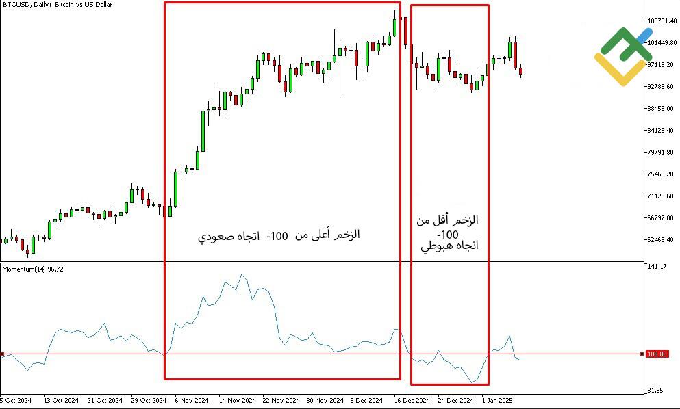 LiteFinance: مؤشر الزخم
