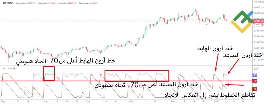 LiteFinance: مؤشر آرون