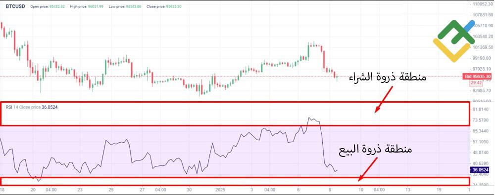LiteFinance: مؤشر القوة النسبية (RSI)