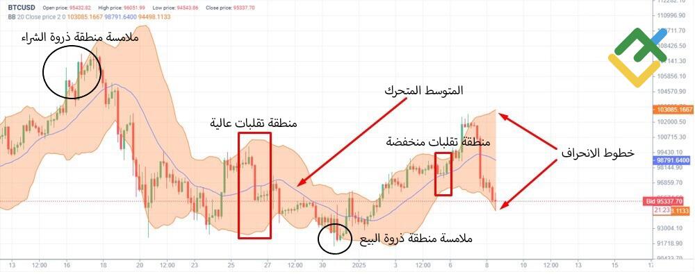 LiteFinance: نطاقات بولينجر (بولنجر باندز)