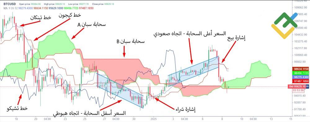 LiteFinance: سحابة إيشيموكو