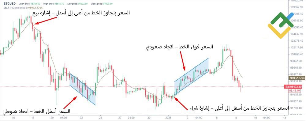 LiteFinance: المتوسط المتحرك الأسي (EMA)