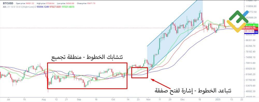 LiteFinance: مؤشر التمساح