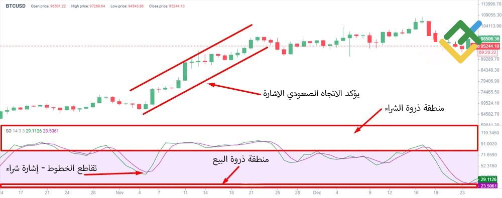LiteFinance: مؤشر ستوكاستيك