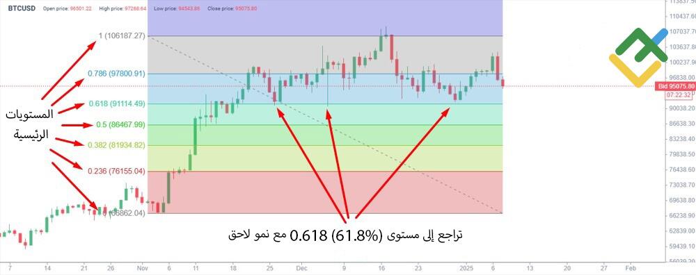 LiteFinance: مستويات تصحيح فيبوناتشي
