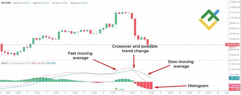 LiteFinance: MACD Indicator