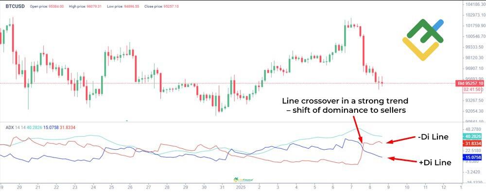 LiteFinance: Average Directional Index (ADX)