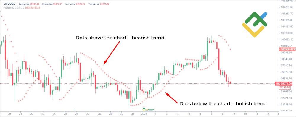 LiteFinance: Parabolic Stop and Reverse (SAR)