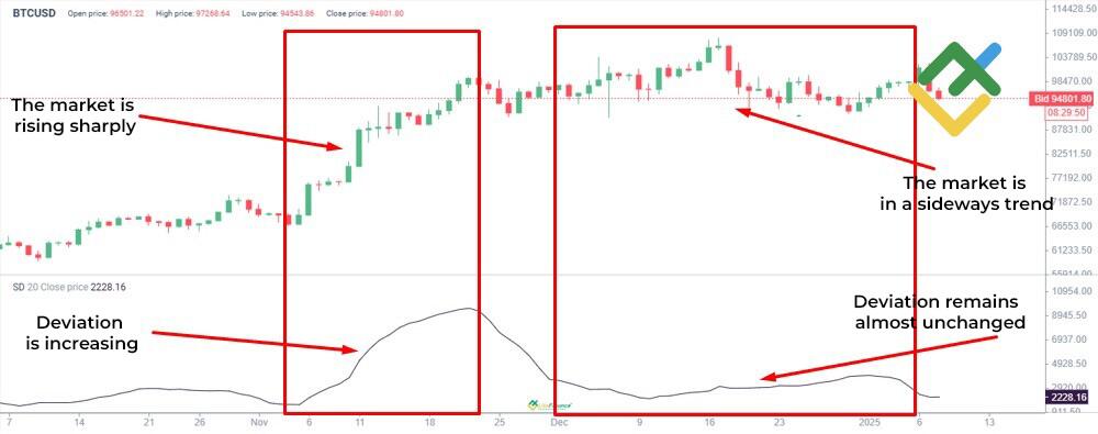 LiteFinance: Standard deviation