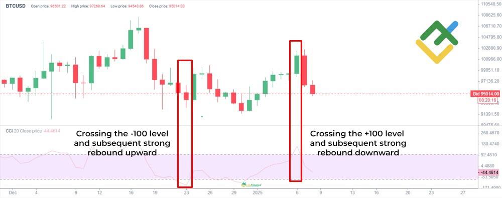 List of Technical Analysis Indicators for Forex Trading | LiteFinance