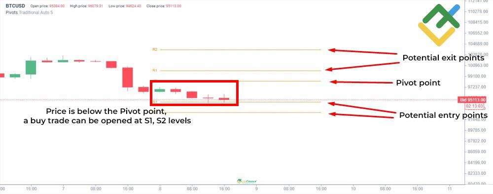 LiteFinance: Pivot Point