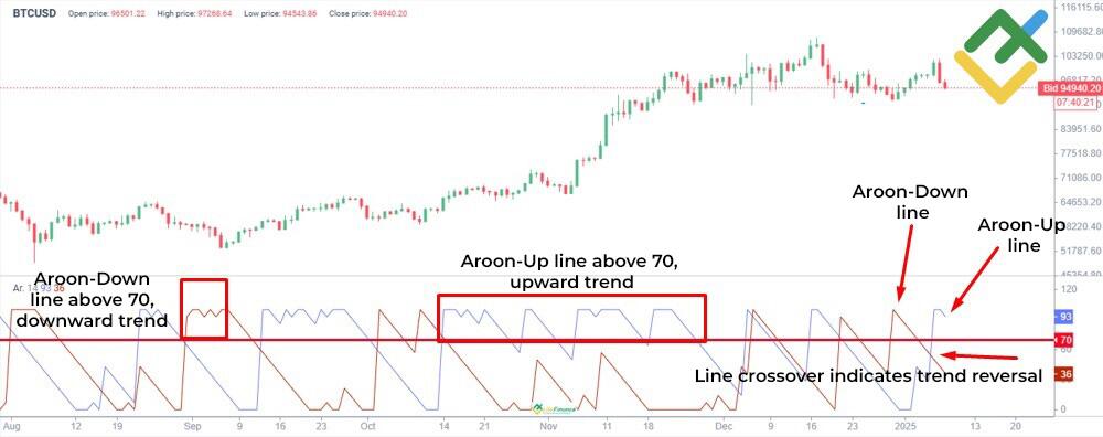 LiteFinance: Aroon indicator