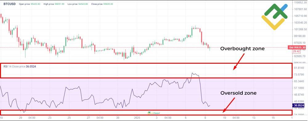 LiteFinance: RSI Indicator