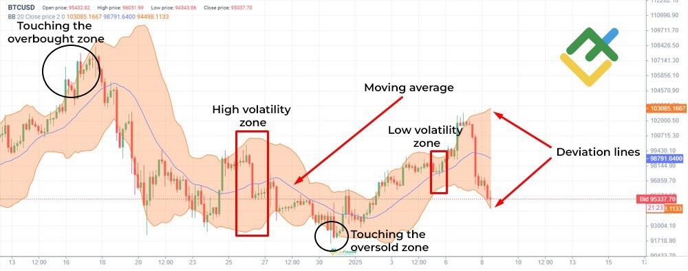 LiteFinance: Bollinger Bands
