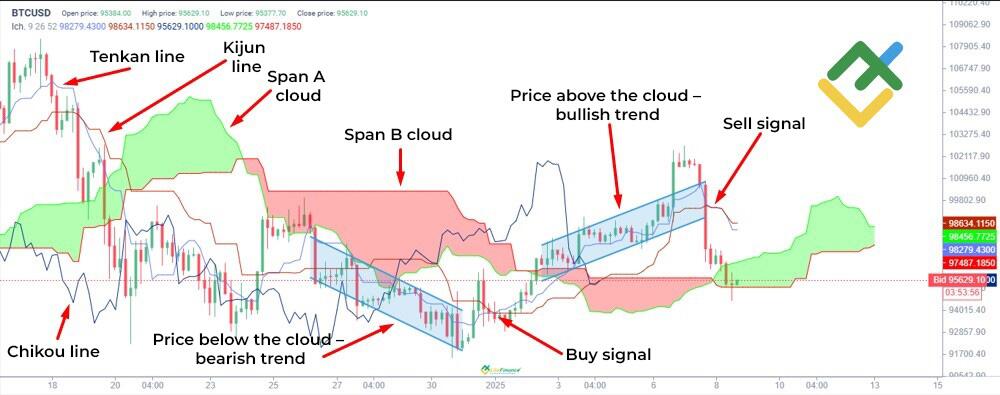 LiteFinance: Ichimoku cloud