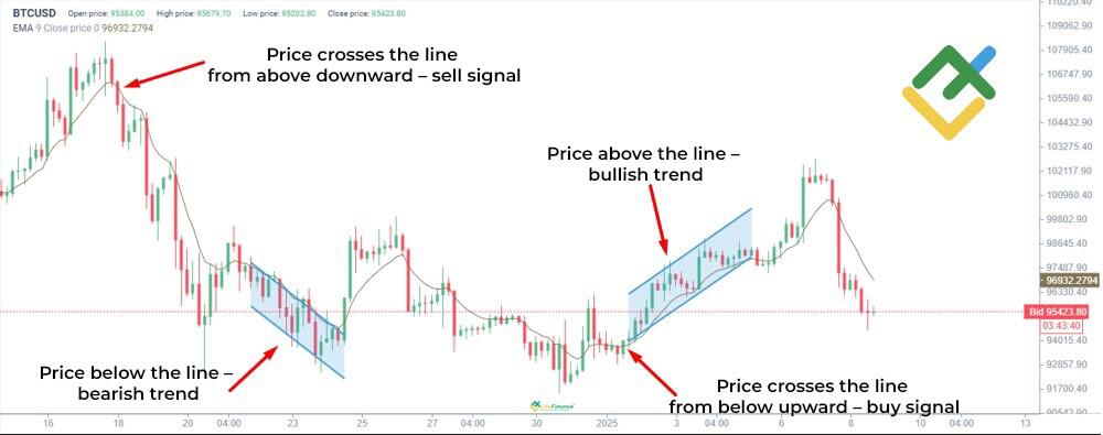 LiteFinance: Exponential Moving Average