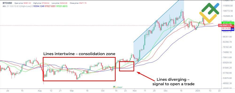 LiteFinance: Alligator Indicator
