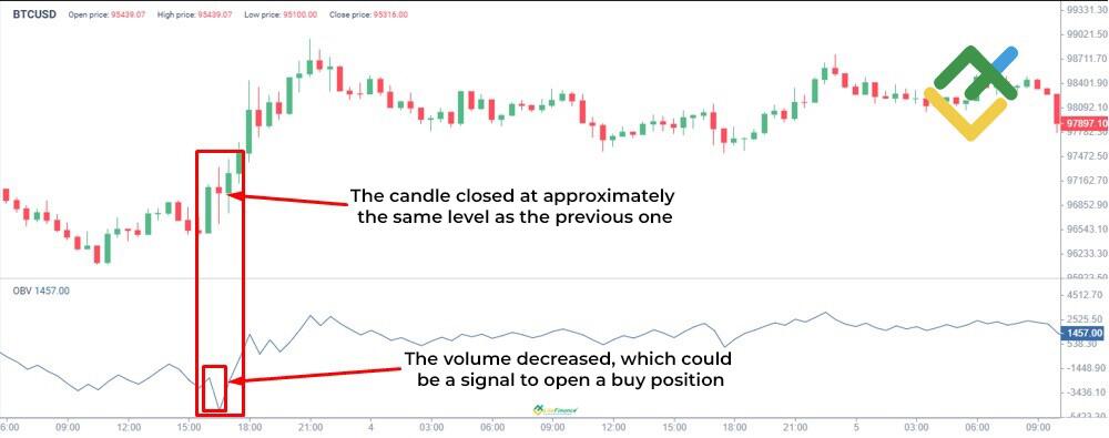 LiteFinance: On Balance Volume