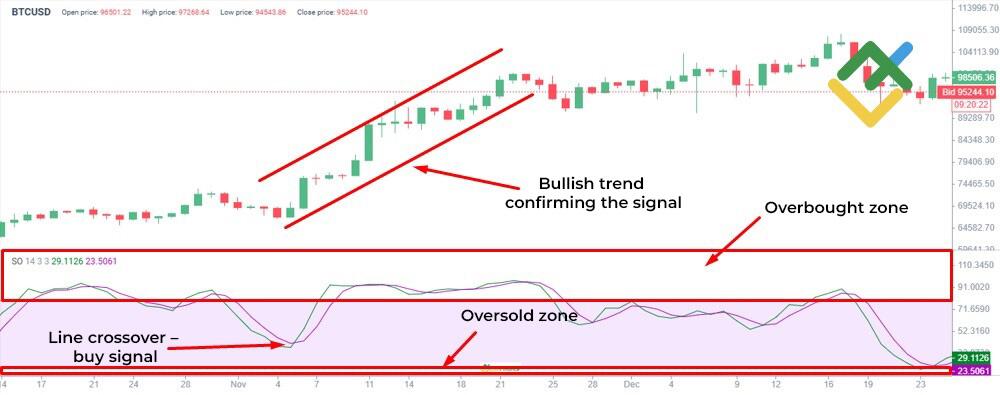 LiteFinance: Stochastic Oscillator