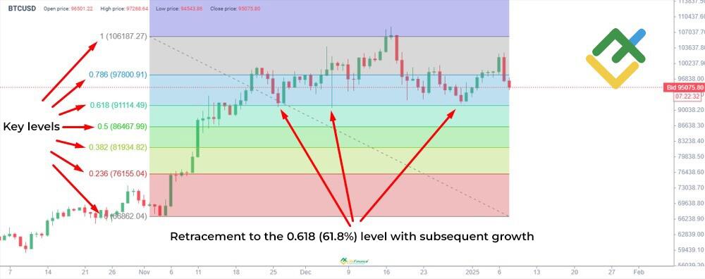 LiteFinance: Fibonacci retracement