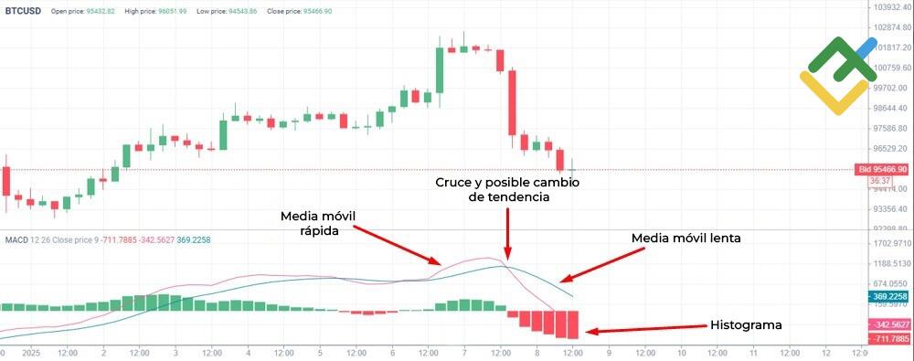 LiteFinance: Indicador MACD