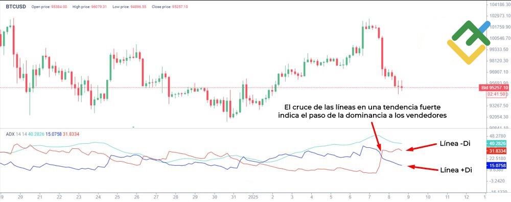 LiteFinance: Índice de Movimiento Direccional Medio (ADX)