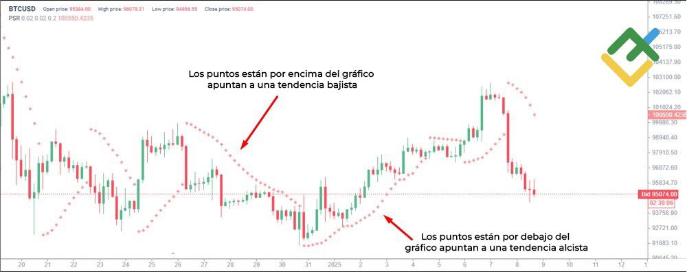 LiteFinance: Parabólico Stop y Reverso (SAR)