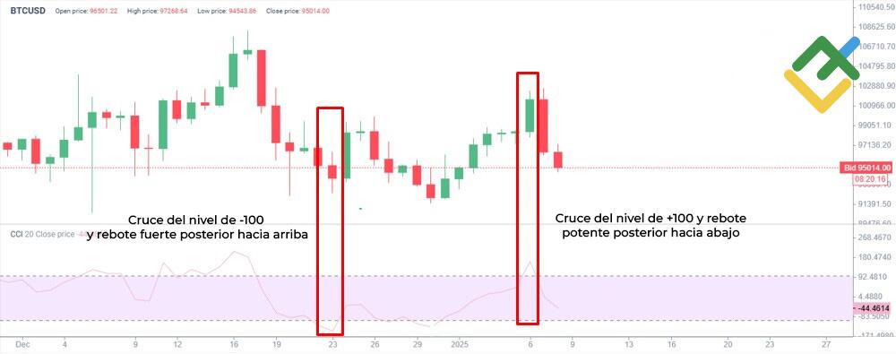 LiteFinance: Índice del Canal de Productos (CCI)