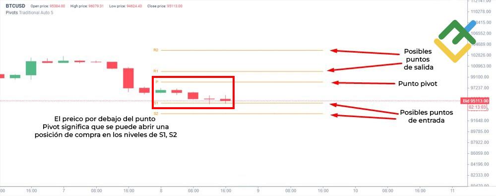 LiteFinance: Punto Pivote