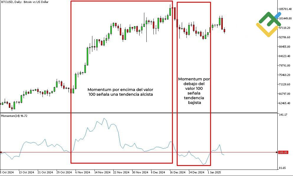 LiteFinance: Indicador momentum (momentum indicator)