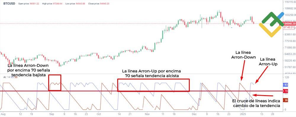 LiteFinance: Indicador Aroon