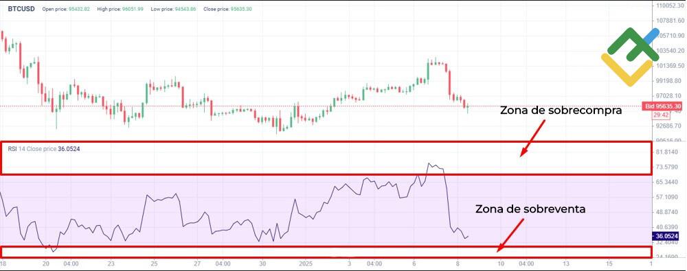 LiteFinance: Indicador RSI