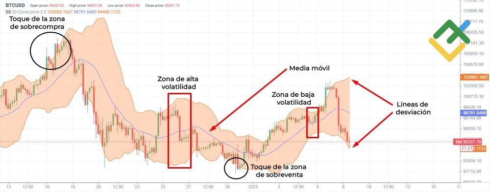 LiteFinance: Bandas de Bollinger