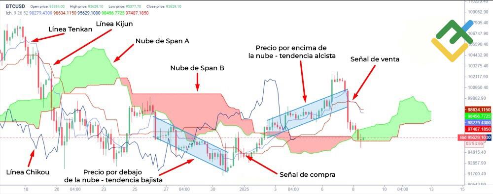 LiteFinance: Nube de Ichimoku