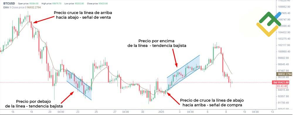 LiteFinance: Media Móvil Exponencial