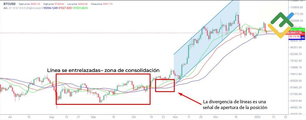 LiteFinance: Indicador Alligator