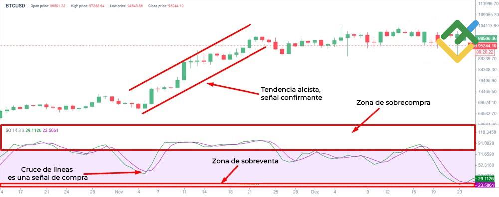 LiteFinance: Oscilador estocástico