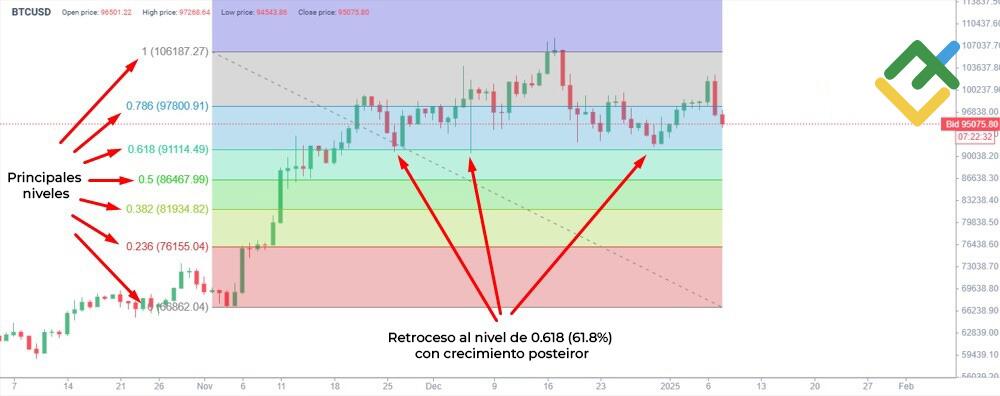 LiteFinance: Niveles de retroceso de Fibonacci