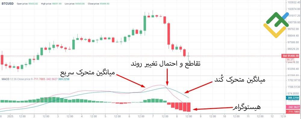 لایت فایننس: اندیکاتور MACD