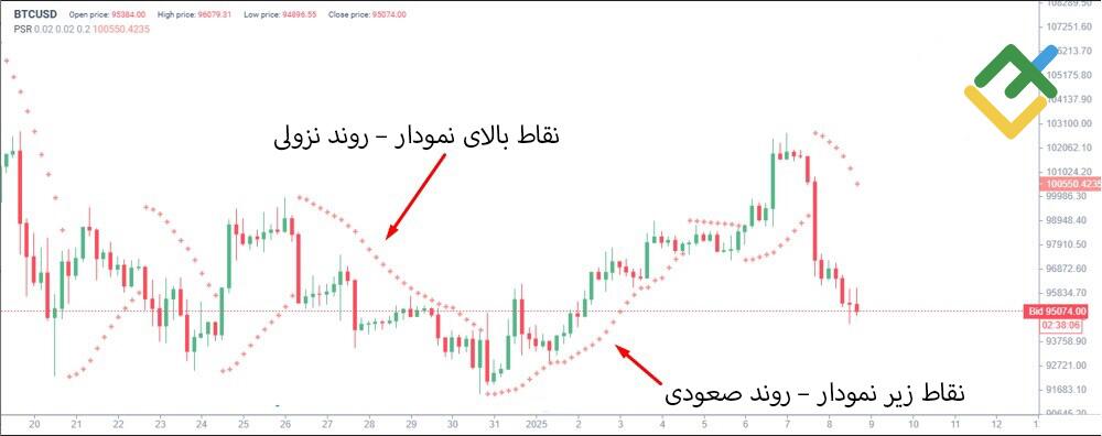 لایت فایننس: پارابولیک توقف و بازگشت (SAR)