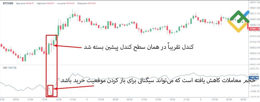 لایت فایننس: حجم تعادلی