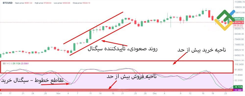 لایت فایننس: اسیلاتور استوکاستیک