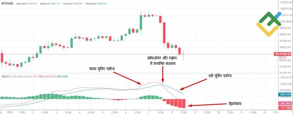 लाइटफाइनेंस: MACD इंडीकेटर