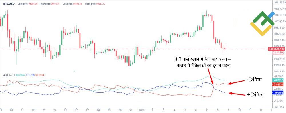 लाइटफाइनेंस: एवरेज डायरेक्शनल इंडेक्स (ADX)