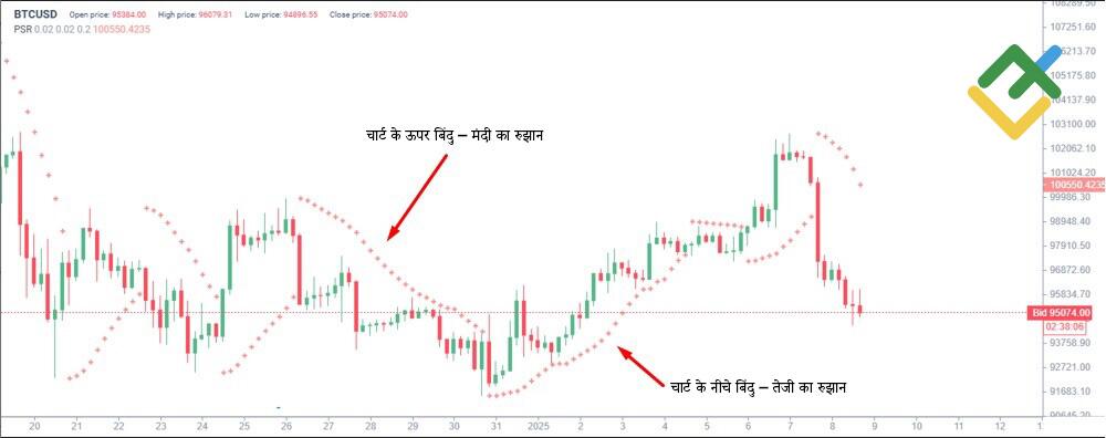 लाइटफाइनेंस: पैराबोलिक स्टॉप एंड रिवर्स (SAR)