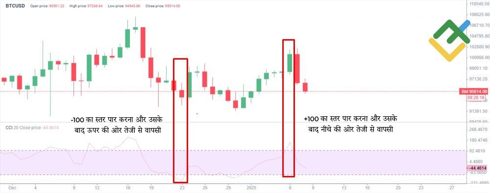 लाइटफाइनेंस: CCI (कमोडिटी चैनल इंडेक्स)