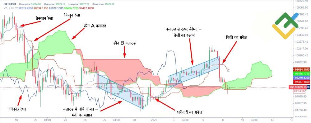 लाइटफाइनेंस: इचिमोकू क्लाउड