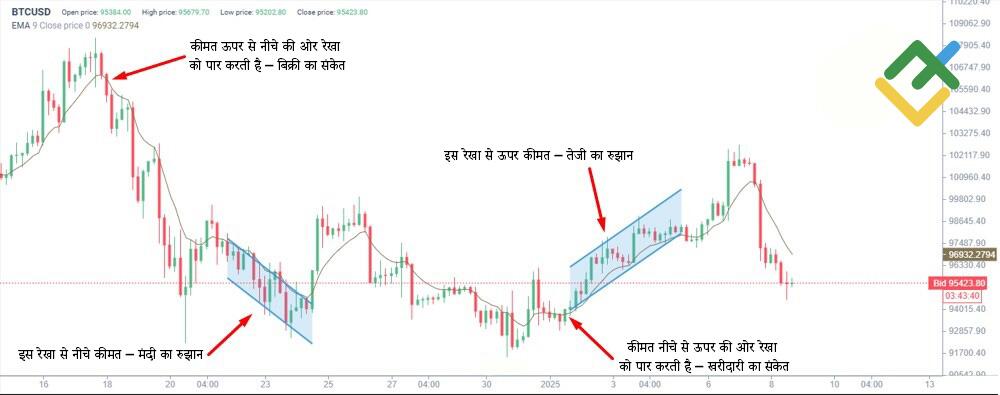 लाइटफाइनेंस: एक्सपोनेंशियल मूविंग एवरेज