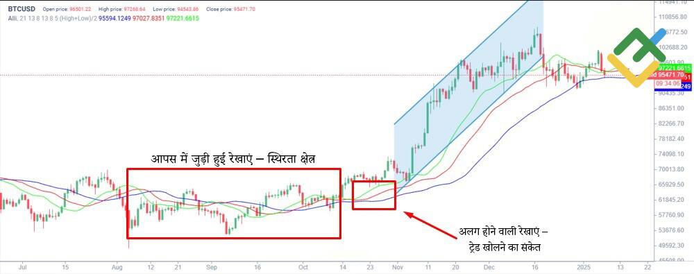 लाइटफाइनेंस: एलीगेटर इंडिकेटर