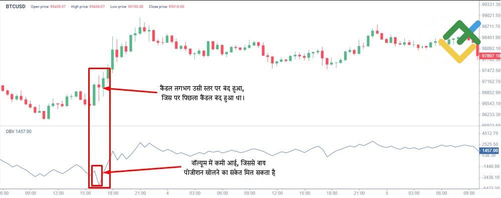 लाइटफाइनेंस: ऑन-बैलेंस वॉल्यूम